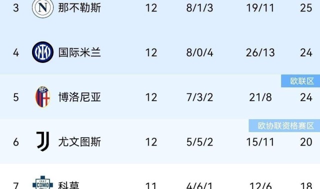 伴随罗马3-1，拉齐奥2-0，米兰1-0国米笑傲德比，意甲积分榜出炉