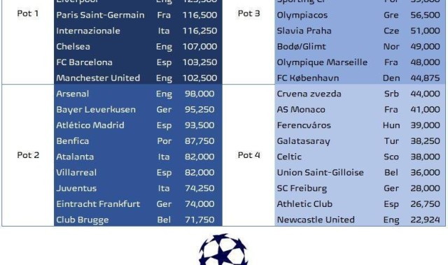 新赛季欧冠分档预测：皇萨仁军城一档 枪手尤文二档 纽卡四档