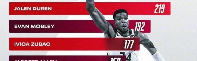 上赛季扣篮数字母哥领跑联盟 场均3.62次轰炸篮筐