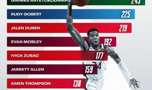 上赛季扣篮数字母哥领跑联盟 场均3.62次轰炸篮筐