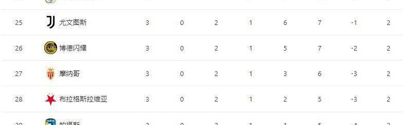 随着利物浦5-1逆转，切尔西5-1+拜仁4-0大胜，积分榜已经乱了