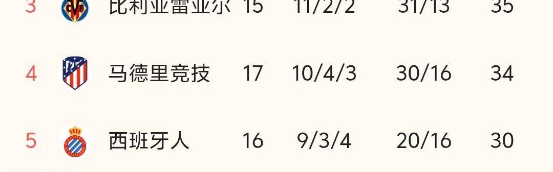 皇马2-1险胜阿拉维斯，巴萨7连胜，西甲最新积分榜出炉：皇马第2！