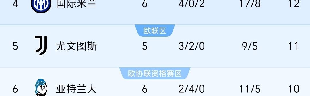 随着罗马2-1逆转暂登顶，劲旅一胜难求！意甲最新排名，尤文仅第5